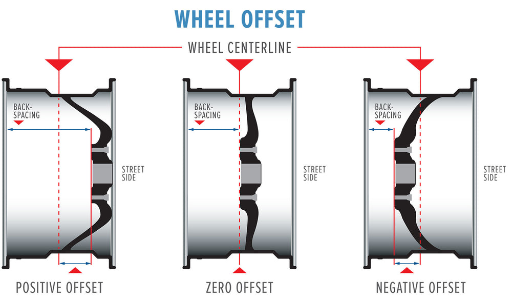 Wheel backspacing explained.
